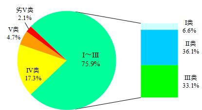 生態(tài)環(huán)境部通報(bào)9月和1-9月全國地表水、環(huán)境空氣質(zhì)量狀況